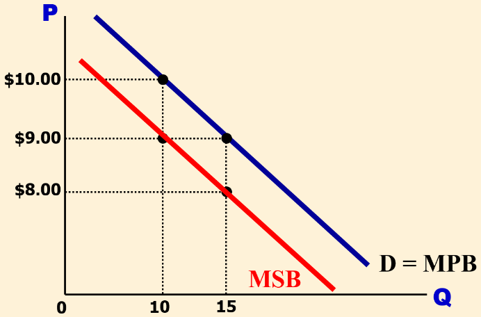 Graph with P on vertical axis and Q on horizontal axis showing two downward-sloping lines: an upper blue line labeled D = MPB (Demand equals Marginal Private Benefit) and a lower red line labeled MSB (Marginal Social Benefit). At Q=10, MPB is $10.00 and MSB is $9.00. At Q=15, MPB is $9.00 and MSB is $8.00. MSB sits below MPB by $1 per unit, illustrating a negative consumption externality where demand shifts down.