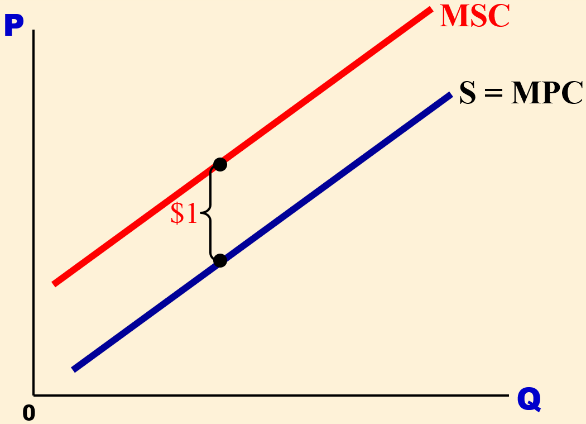 Graph with P on vertical axis and Q on horizontal axis showing two upward-sloping lines: an upper red line labeled MSC (Marginal Social Cost) and a lower blue line labeled S = MPC (Supply equals Marginal Private Cost). A vertical bracket between the two curves is labeled $1, showing that MSC exceeds MPC by $1 per unit for a negative production externality.