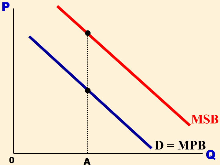 Graph with P on vertical axis and Q on horizontal axis showing two downward-sloping lines: an upper red line labeled MSB (Marginal Social Benefit) and a lower blue line labeled D = MPB (Demand equals Marginal Private Benefit). A vertical dotted line at quantity A shows that at the same quantity, MSB exceeds MPB, illustrating a positive consumption externality where the demand curve shifts up to MSB.