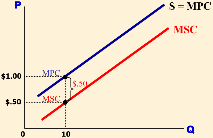 Graph with P on vertical axis and Q on horizontal axis showing two upward-sloping lines: an upper blue line labeled S = MPC (Supply equals Marginal Private Cost) and a lower red line labeled MSC (Marginal Social Cost). At Q=10, MPC is $1.00 and MSC is $.50, with a vertical bracket labeled $.50 between them showing that MSC is below MPC by $.50 per unit for a positive production externality.