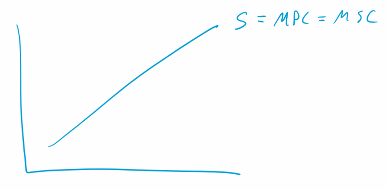 Hand-drawn supply and demand style diagram showing a single upward-sloping blue curve labeled S = MPC = MSC, illustrating that when there is no externality, the supply curve equals both marginal private cost and marginal social cost.