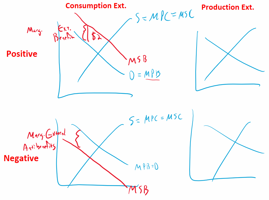Hand-drawn four-panel diagram comparing positive and negative externalities across consumption and production. The top row, labeled Positive, shows a Consumption Externality with an upward sloping blue supply curve S = MPC = MSC, a blue demand curve D = MPB, and a red MSB curve above demand with the gap labeled Marg. Ext. Benefit equal to 2 dollars; the Production Externality panel shows two curves crossing. The bottom row, labeled Negative, shows a Consumption Externality with supply S = MPC = MSC, a red MSB curve labeled Marg. External Antibenefits below the blue MPB demand, and a Production Externality panel with crossing curves. Illustrates how external benefits shift MSB above MPB and external antibenefits shift MSB below MPB.
