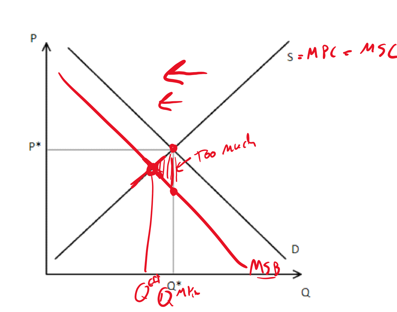 Hand-drawn supply and demand diagram illustrating a negative consumption externality. The black Supply and Demand curves meet at price P* and quantity Q*_Mkt (to the right). Red ink adds an MSB curve below Demand (labeled MSB) and labels Supply as S = MPC = MSC. Red arrows point left and down, indicating the MSB lies below D. The intersection of S=MSC and MSB sits to the left of the market equilibrium at Q^Eff, so Q_Eff is less than Q_Mkt. A hatched red triangle between Q_Eff and Q_Mkt marks the deadweight loss, annotated 'Too much' to indicate overconsumption relative to the efficient quantity.