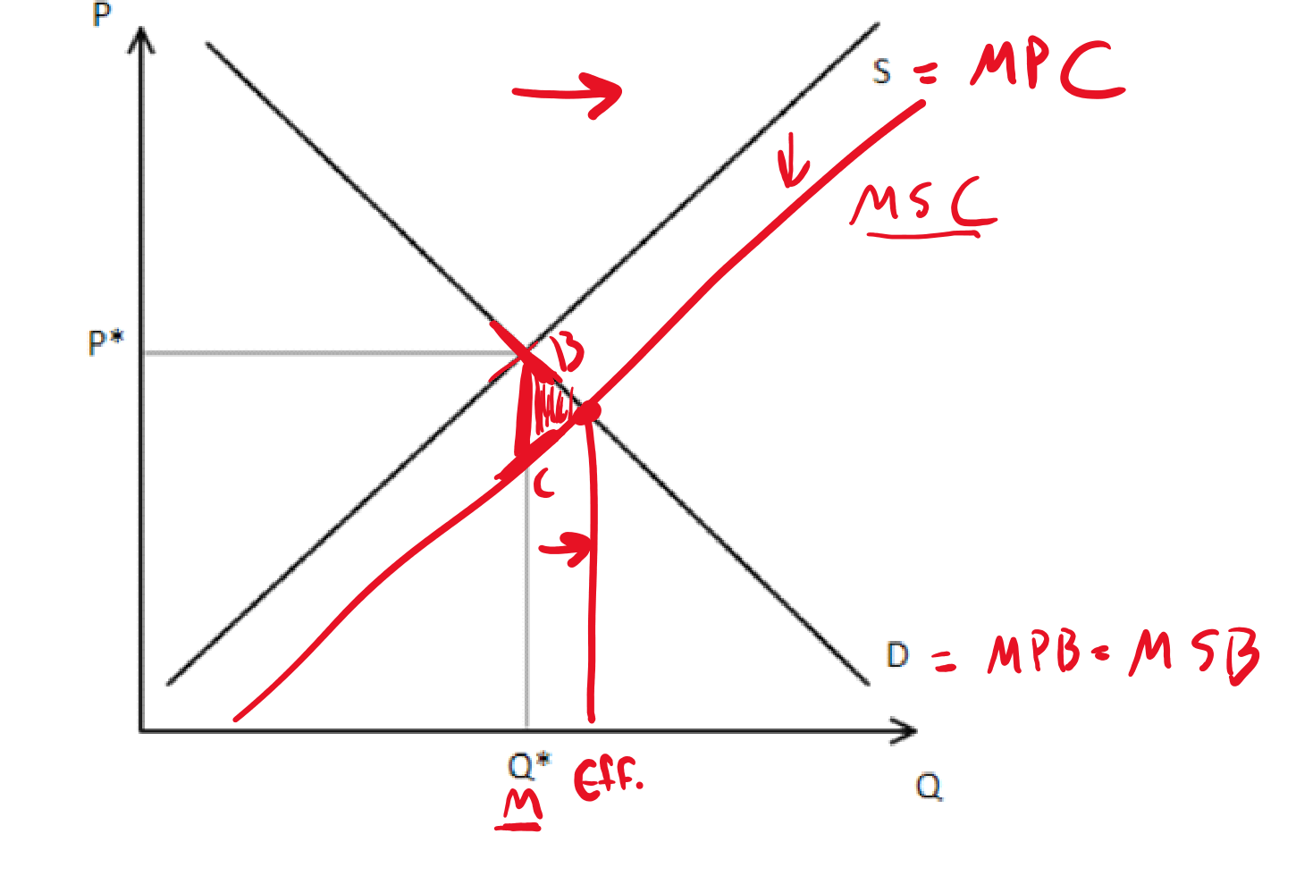Hand-drawn supply and demand diagram illustrating a negative production externality. The black Supply curve (labeled S = MPC) and Demand curve (labeled D = MPB = MSB) intersect at price P* and quantity Q*_Mkt. Red ink adds an MSC curve above the Supply curve (labeled MSC), with a red arrow showing the upward shift from S to MSC. The intersection of MSC and Demand sits to the left of the market equilibrium, so the efficient quantity Q*_Eff is less than Q*_Mkt (indicated by the M label underneath Q*_Eff). A hatched red triangle between the two intersections, labeled with points B and C, marks the deadweight loss from overproduction.