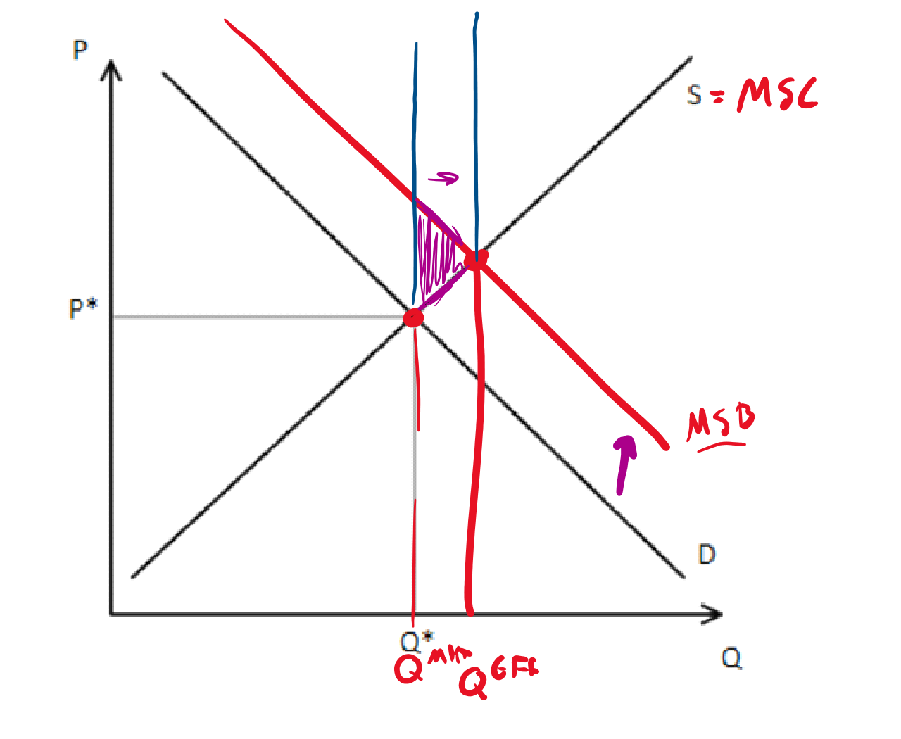 Hand-drawn supply and demand diagram illustrating a positive consumption externality. The black Supply and Demand curves intersect at price P* and quantity Q*_mkt. Red ink adds an MSB curve above Demand (labeled MSB) and relabels Supply as S = MSC, with a purple arrow showing the upward shift from D to MSB. The intersection of MSC and MSB sits to the right of the market equilibrium at Q_Eff, so Q_Eff exceeds Q_Mkt. A hatched purple triangle between Q_Mkt and Q_Eff marks the deadweight loss from under-consumption.