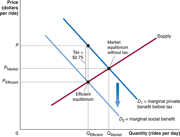 Graph of the ride hailing market in midtown Manhattan after the \$2.75 congestion tax. Price (dollars per ride) is on the vertical axis and Quantity (rides per day) is on the horizontal axis. A red upward sloping Supply curve intersects two downward sloping demand curves. D1 (dark blue) is marginal private benefit before tax and meets Supply at the Market equilibrium without tax, giving P Market and Q Market. D2 (light blue) is marginal social benefit and, after the tax, also represents the post tax demand curve; it meets Supply at the Efficient equilibrium, giving P Efficient and Q Efficient. A vertical segment between P and P Efficient is labeled Tax = \$2.75, showing that consumers pay P including the tax while suppliers receive P Efficient. A blue downward arrow shows that D1 has shifted down to D2 by the amount of the tax, internalizing the externality. Q Efficient is less than Q Market.
