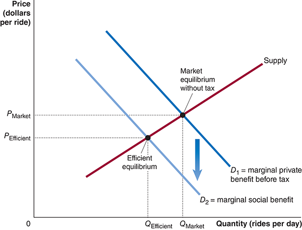 Graph of the market for ride hailing services in midtown Manhattan before the congestion fee. Price (dollars per ride) is on the vertical axis and Quantity (rides per day) is on the horizontal axis. A red upward sloping Supply curve intersects two downward sloping demand curves. D1 (dark blue) is marginal private benefit before tax and intersects Supply at the Market equilibrium without tax, giving P Market and Q Market. D2 (light blue) is marginal social benefit and lies below D1; it intersects Supply at the Efficient equilibrium, giving P Efficient and Q Efficient. A blue downward arrow indicates that D2 is shifted down from D1 by the external cost of congestion. Q Efficient is less than Q Market.