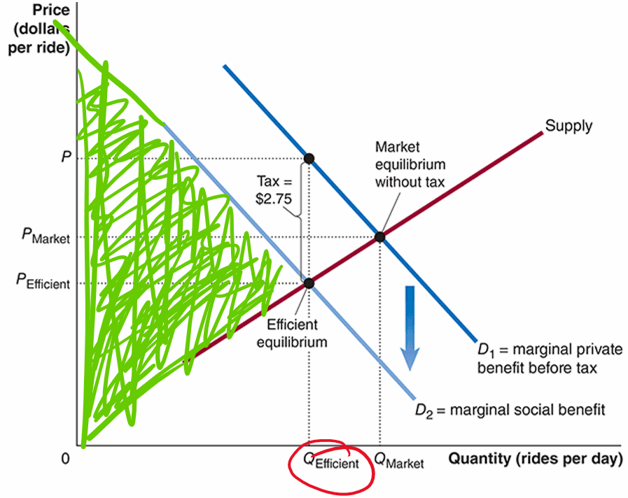 Supply and demand diagram for the ride hailing market after the \$2.75 congestion tax, with ink annotations showing surplus. Price (dollars per ride) is on the vertical axis and Quantity (rides per day) is on the horizontal axis. A red upward sloping Supply curve meets two downward sloping demand curves: D1 (marginal private benefit before tax) intersects Supply at the Market equilibrium without tax, giving P Market and Q Market, and D2 (marginal social benefit, which also represents the post tax demand curve) intersects Supply at the Efficient equilibrium, giving P Efficient and Q Efficient. A vertical segment between P and P Efficient is labeled Tax = \$2.75. A blue downward arrow shows that D1 has shifted down to D2 by the amount of the tax. Green squiggles shade the entire triangular area between D2 and Supply up to Q Efficient, representing total social surplus with no deadweight loss. Q Efficient is circled in red on the horizontal axis, emphasizing that the efficient quantity is reached.