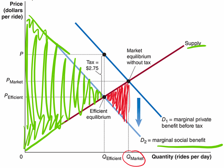 Supply and demand diagram for the ride hailing market before the congestion tax, with ink annotations showing surplus. Price (dollars per ride) is on the vertical axis and Quantity (rides per day) is on the horizontal axis. A red upward sloping Supply curve meets two downward sloping demand curves: D1 (marginal private benefit before tax) intersects Supply at the Market equilibrium without tax, giving P Market and Q Market, and D2 (marginal social benefit) intersects Supply at the Efficient equilibrium, giving P Efficient and Q Efficient. Green squiggles shade the large triangular area between the two demand curves and the Supply curve up to Q Efficient, representing positive contributions to social surplus. Red squiggles shade the triangle between Q Efficient and Q Market bounded by Supply and D2, representing the deadweight loss from overconsumption. A vertical blue arrow shows the external cost gap between D1 and D2, and Q Market is circled in red.