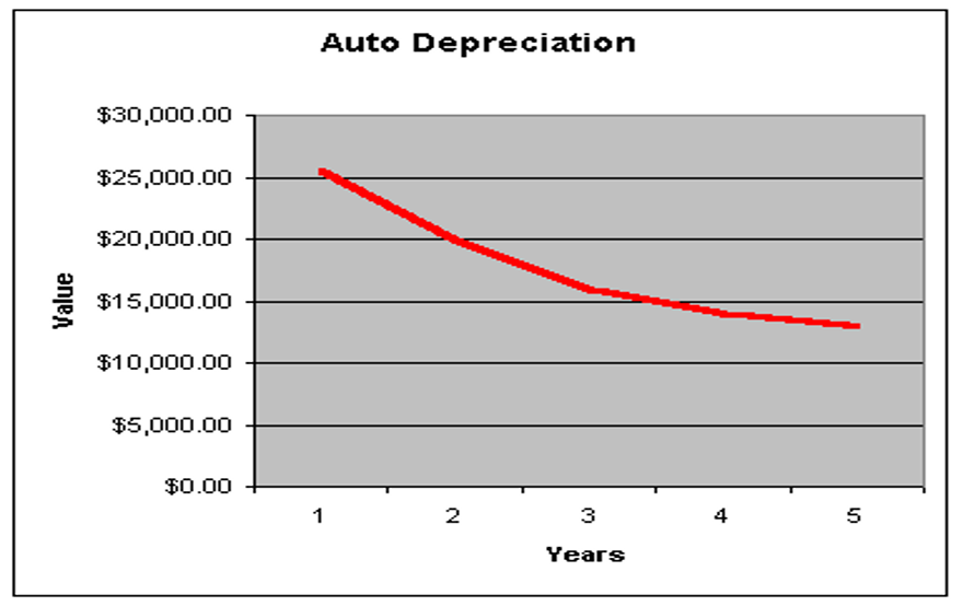 A line chart titled 'Auto Depreciation' on a gray background. The x-axis is labeled 'Years' from 1 to 5, and the y-axis is labeled 'Value' from \$0.00 to \$30,000.00. A red depreciation curve starts at about \$25,000 in year 1, drops to about \$20,000 in year 2, then about \$16,000 in year 3, and levels off at about \$13,000 by year 5. Illustrates how a used car loses value over time, providing context for the lemons problem and adverse selection in used car markets.