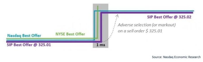 Timeline chart from Nasdaq Economic Research showing adverse selection (or markout) on a sell order. Initial SIP Best Offer is 325.01 with Nasdaq Best Offer and NYSE Best Offer at similar levels. Within 1 ms (highlighted grey box), the SIP Best Offer jumps to 325.02, illustrating how a trader who filled at 325.01 would have been better off waiting an instant longer to sell at the higher price.