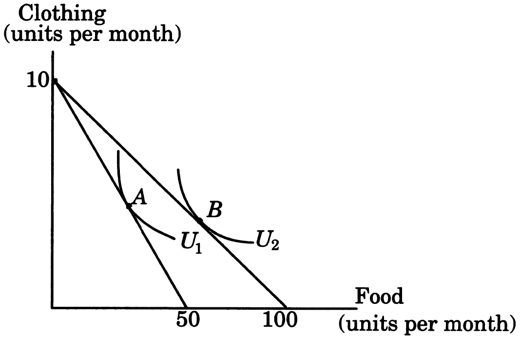 Budget constraint diagram with Clothing and Food axes. Two budget lines pivot from 10 clothing units, one reaching 50 food and another reaching 100 food. Points A and B mark optimal bundles on indifference curves U1 and U2.