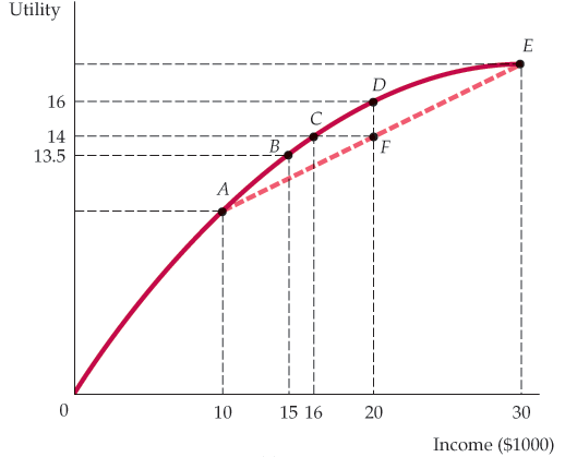 Graph showing utility as a function of income from 10K to 30K, with a concave utility curve and a dotted chord connecting endpoints