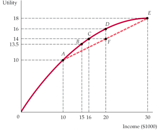Concave utility vs income curve with points A through F. Point F on the chord line at income 20K shows EU of 14 utils, while the curve at 16K also gives 14 utils, illustrating the Certainty Equivalent