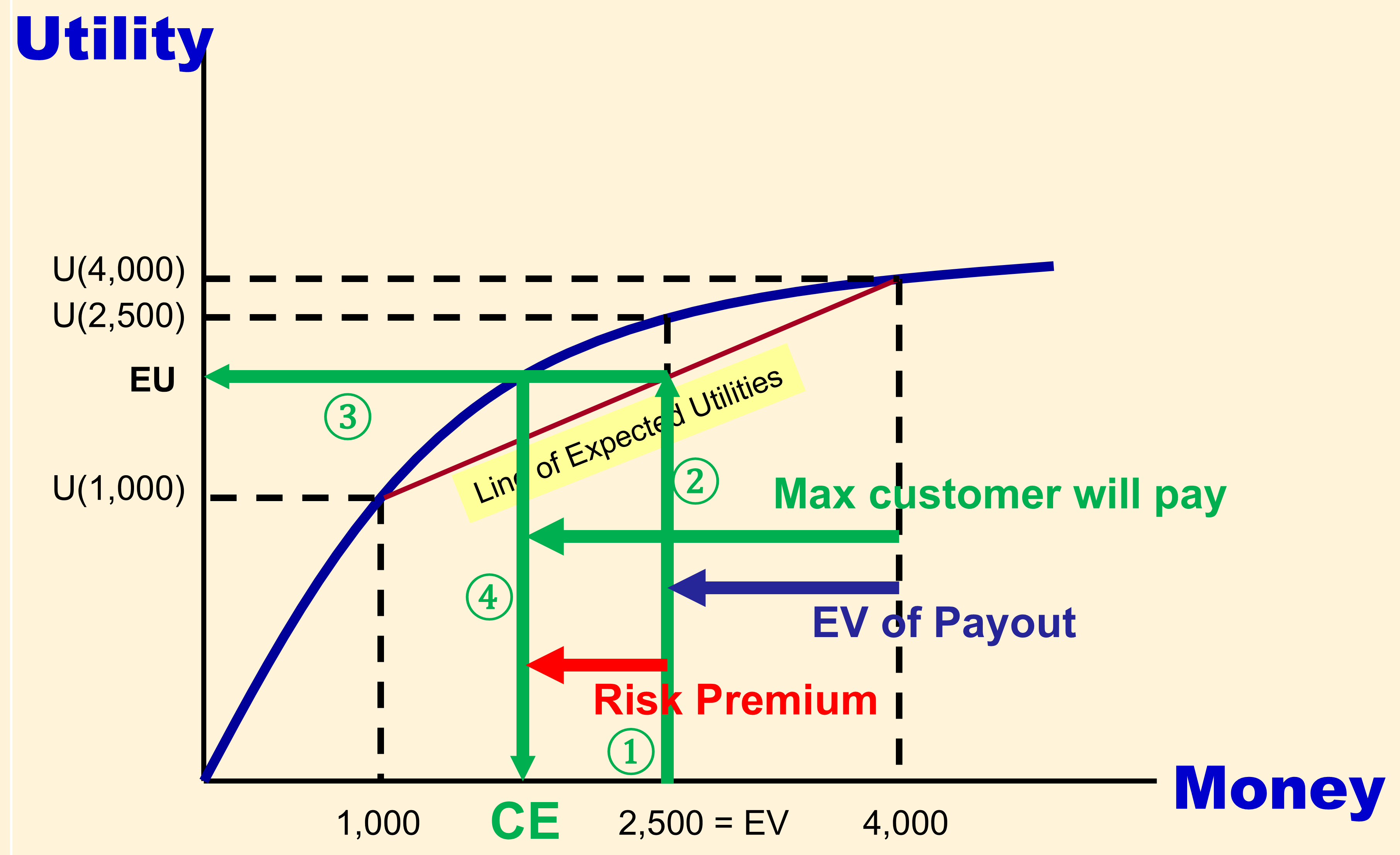 Risk averse utility curve (concave) showing U(1,000), U(2,500), EU, U(4,000) with Line of Expected Utilities below the curve, demonstrating that EU is less than U(EV) at EV = 2,500