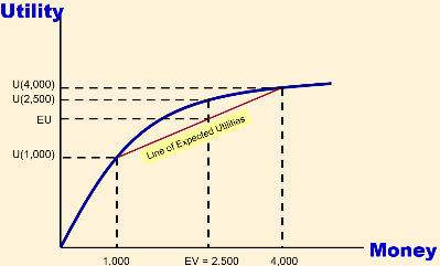 Risk averse utility graph: concave curve showing U(1,000), U(2,500), U(4,000) with EU below U(2,500), Line of Expected Utilities, EV = 2,500