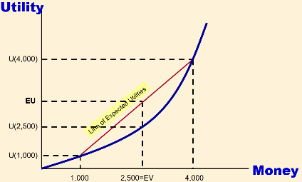 Risk loving utility graph: convex curve showing U(1,000), U(2,500), U(4,000) with EU above U(2,500), Line of Expected Utilities, EV = 2,500