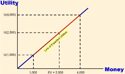 Risk neutral utility graph: straight line showing U(1,000), U(2,500), U(4,000) with Line of Expected Utilities equal to utility curve, EV = 2,500