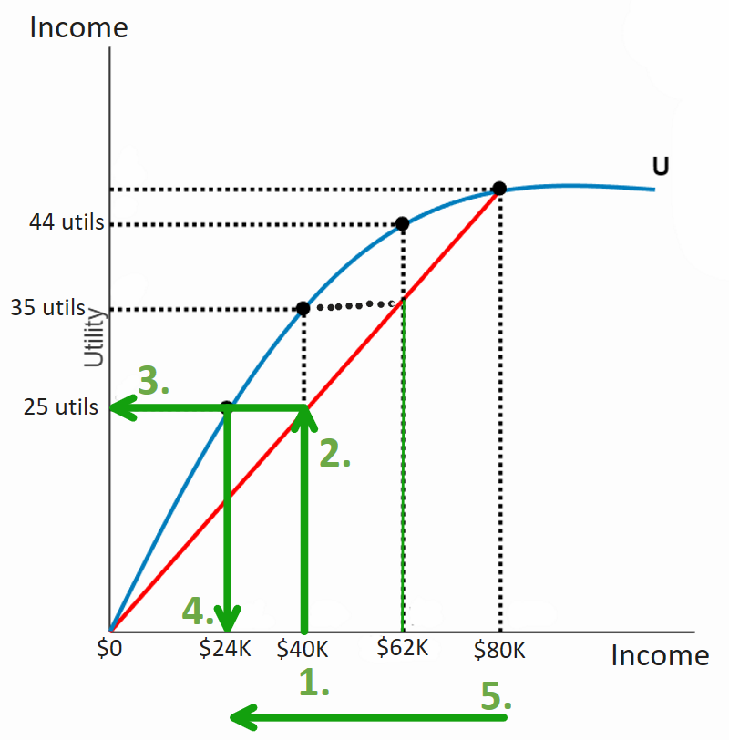 Utility function graph showing 5 steps to find Certainty Equivalent