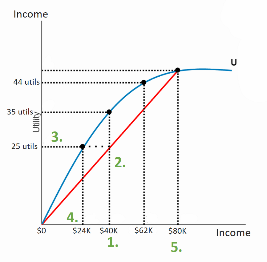 Utility function graph showing 5 steps to find Certainty Equivalent: income on X-axis ($0 to $80K), utility on Y-axis (25-44 utils), with concave blue utility curve U, red straight line connecting endpoints, and green numbered steps for calculating EV, EU, CE, and premium