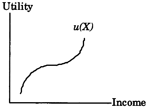 Immanuel's utility function u(X) with Utility vs Income axes, showing an S-shaped curve that is concave at low income and convex at high income