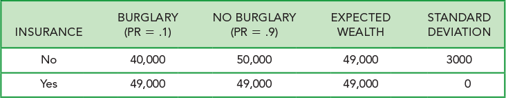 Table comparing wealth with and without insurance: No insurance shows 40,000 with burglary, 50,000 without; Insurance shows 49,000 in both cases. Expected wealth is 49,000 for both, standard deviation is 3000 without insurance and 0 with insurance.
