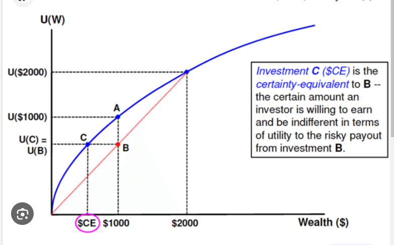 Concave utility curve U(W) vs Wealth. Points A at $1000, B on the chord at expected utility, and C at the certainty equivalent ($CE). Investment C ($CE) is the certainty-equivalent to B.