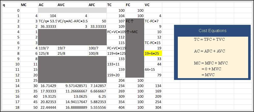 Cost table with annotations showing how to derive values: TC/q gives AC, VC/q gives AVC, FC+VC=TC, TC-FC=VC. Sidebar shows Cost Equations: TC=TFC+TVC, AC=AFC+AVC, MC=MFC+MVC=0+MVC=MVC