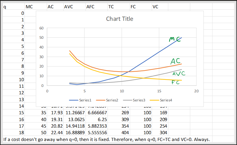 Cost table with a chart plotting MC, AC, AVC, and AFC curves. MC rises steeply, AC is U-shaped, AVC rises gradually, and AFC declines toward zero.