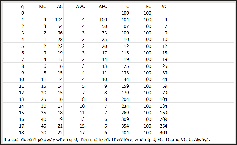 Cost table showing q, MC, AC, AVC, AFC, TC, FC, and VC columns for q=0 to 18, with FC=100 throughout. Note: if a cost does not go away when q=0, then it is fixed. Therefore when q=0, FC=TC and VC=0.