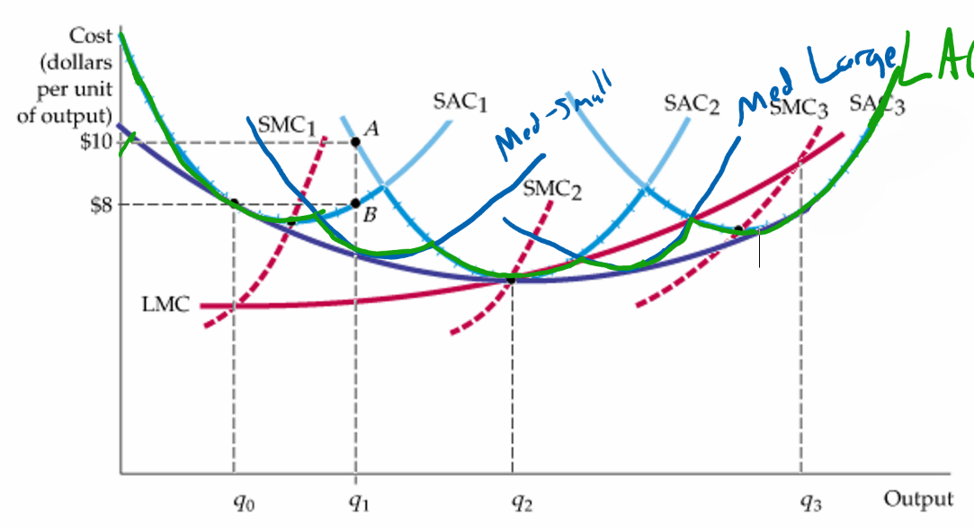 Cost diagram with five SAC curves, SMC curves, dashed LMC, and LAC envelope. Handwritten labels mark factory sizes: Med Small, Med Large, and LAC curve