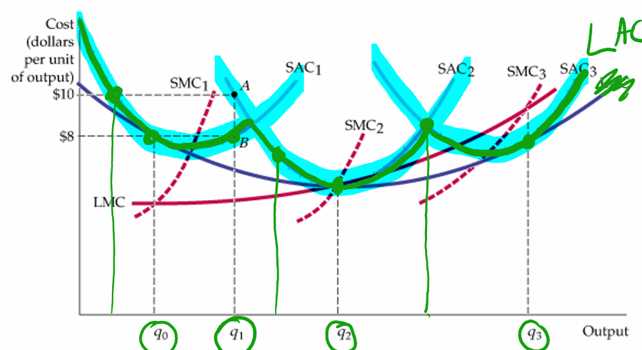 Cost diagram showing SAC1, SAC2, SAC3 curves with a segmented LAC envelope connecting the lowest portions of each SAC curve