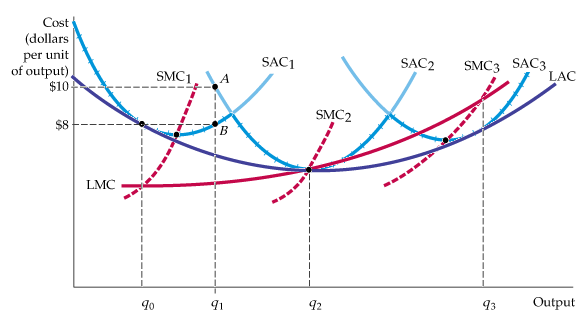Cost diagram showing three SAC curves (SAC1, SAC2, SAC3) with SMC curves, LAC envelope, and dashed LMC curve, with output quantities q0 through q3