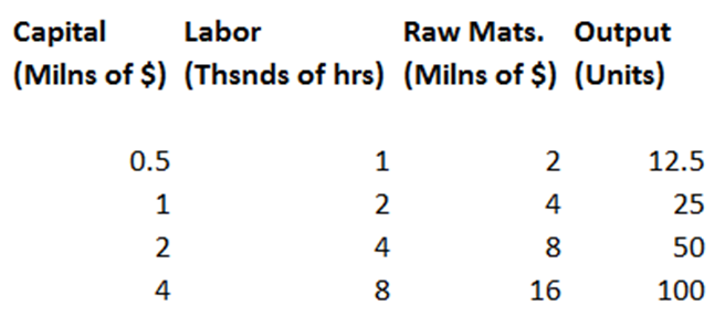 Table showing Constant Returns to Scale: Capital (Milns of $), Labor (Thsnds of hrs), Raw Mats. (Milns of $), and Output (Units). When all inputs double, output exactly doubles from 12.5 to 25 to 50 to 100.
