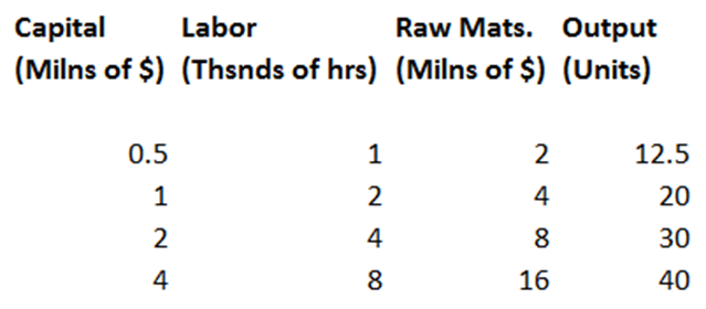 Table showing Decreasing Returns to Scale: Capital, Labor, Raw Materials, and Output columns. When all inputs double (0.5 to 1, 1 to 2, etc.), output less than doubles from 12.5 to 20 to 30 to 40.