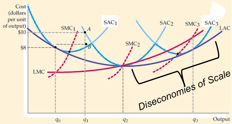 Long-run cost curves showing diseconomies of scale: SAC1, SAC2, SAC3 short-run average cost curves with SMC marginal cost curves, LAC long-run average cost envelope, and LMC long-run marginal cost. Beyond q2, LAC increases as output rises to q3, labeled Diseconomies of Scale.