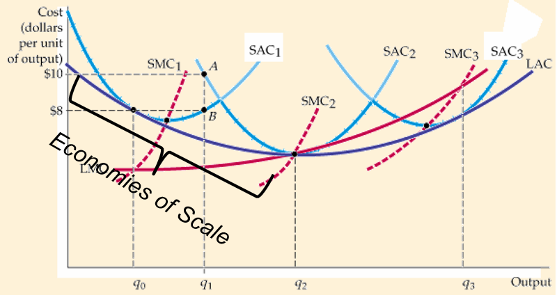 Long-run cost curves showing economies of scale: SAC1, SAC2, SAC3 short-run average cost curves with their SMC marginal cost curves, and the LAC long-run average cost envelope. Points A and B at $10 and $8 show decreasing LAC as output increases from q0 to q1, labeled Economies of Scale.