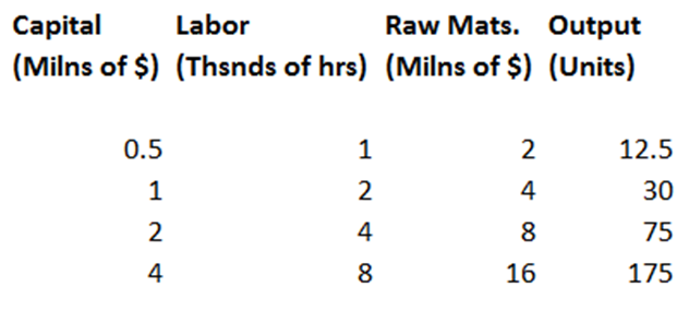 Table showing Increasing Returns to Scale: Capital, Labor, Raw Materials, and Output columns. When all inputs double (0.5 to 1, 1 to 2, etc.), output more than doubles from 12.5 to 30 to 75 to 175.