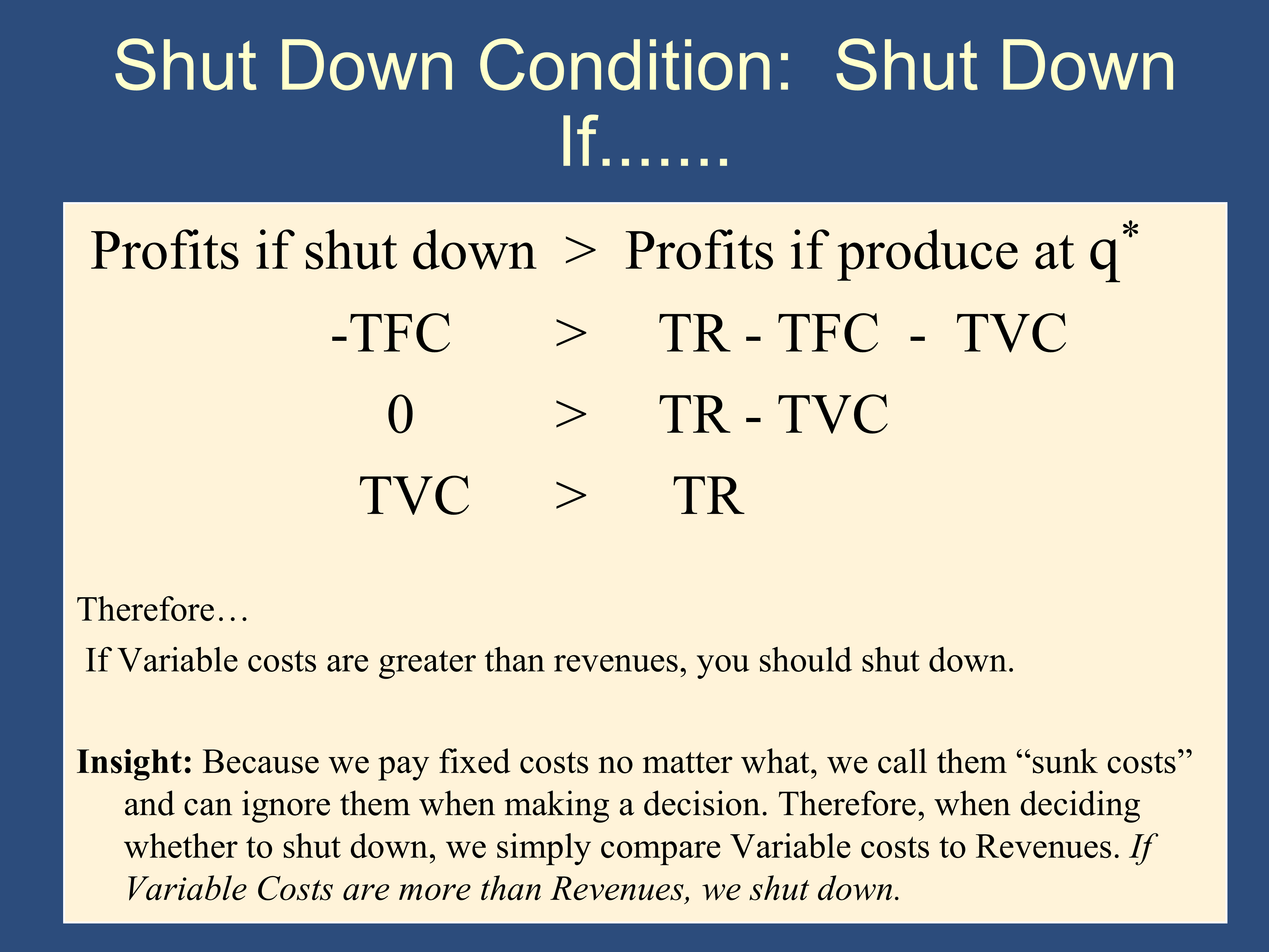 Shut Down Condition derivation: Shut down if profits when shut down exceed profits when producing at q*, leading to TR less than TVC