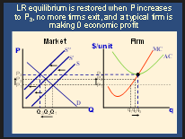Market and firm diagrams showing LR equilibrium restored when P increases, no more firms exit, typical firm makes zero economic profit