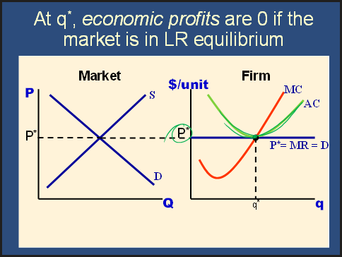 At q*, economic profits are 0 if the market is in LR equilibrium. Market supply and demand cross at P*, and the firm produces where P* equals MC at the minimum of AC