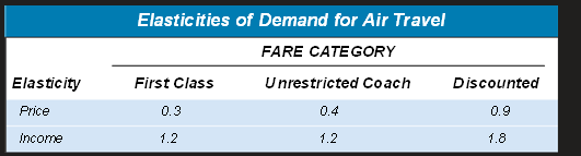 Elasticities of Demand for Air Travel table: Price elasticity 0.3 First Class, 0.4 Unrestricted Coach, 0.9 Discounted; Income elasticity 1.2, 1.2, 1.8 respectively