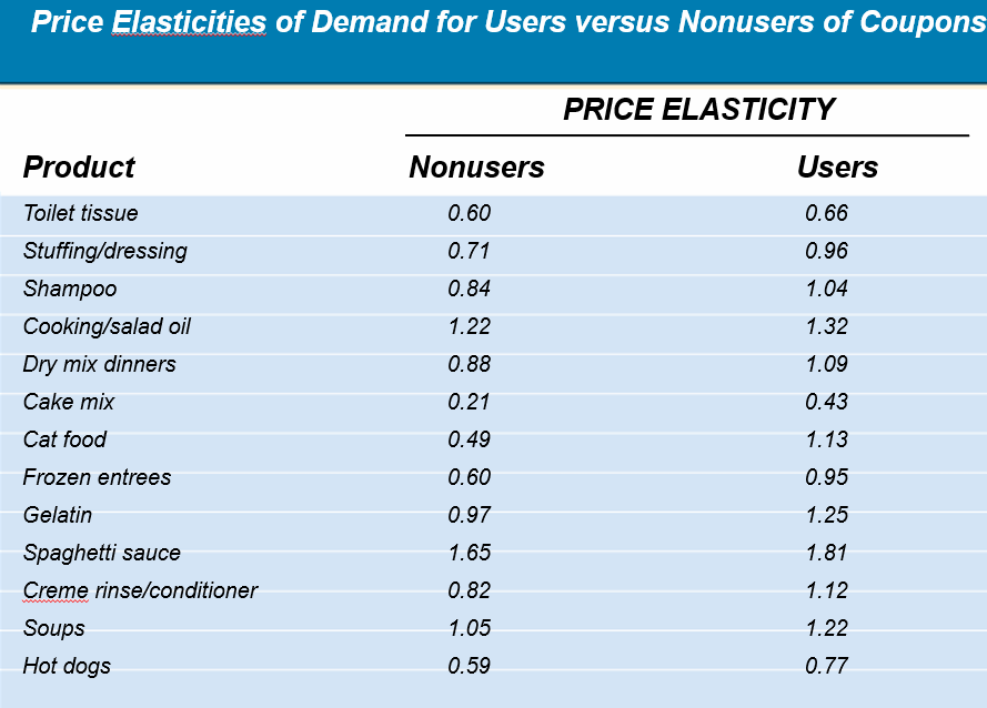 Table showing price elasticities of demand for users versus nonusers of coupons across products like toilet tissue, shampoo, cake mix, and hot dogs