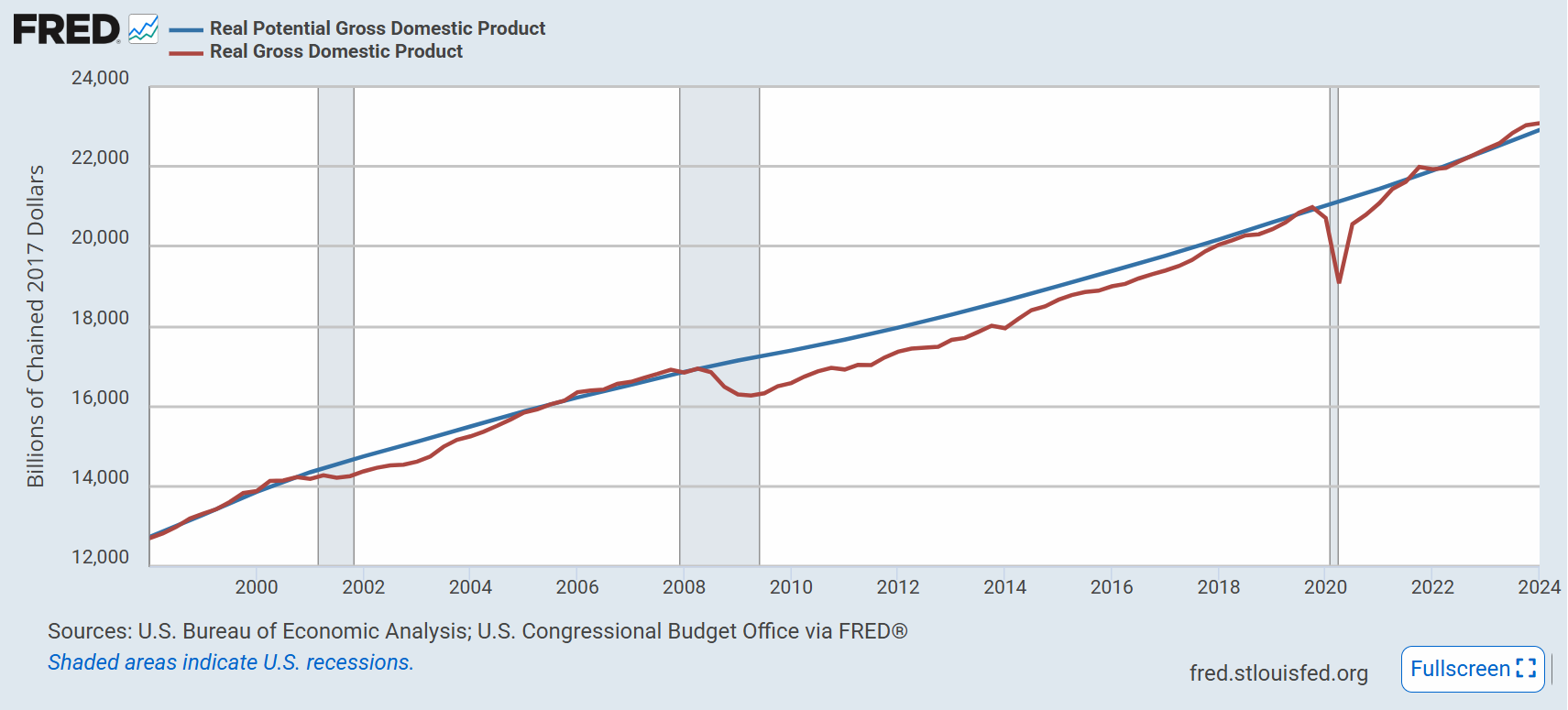 Slide from lecture - Long Run Potential GDP Growth vs Short Run Business Cycle (Actual GDP)