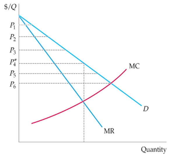 Graph showing first-degree price discrimination where additional profit equals difference between demand and marginal cost