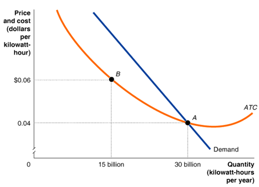 Natural monopoly graph: one firm at point A delivers 30 billion kilowatt-hours at $0.04 ATC, while two firms at point B each deliver 15 billion at $0.06 ATC, with declining ATC and Demand curves