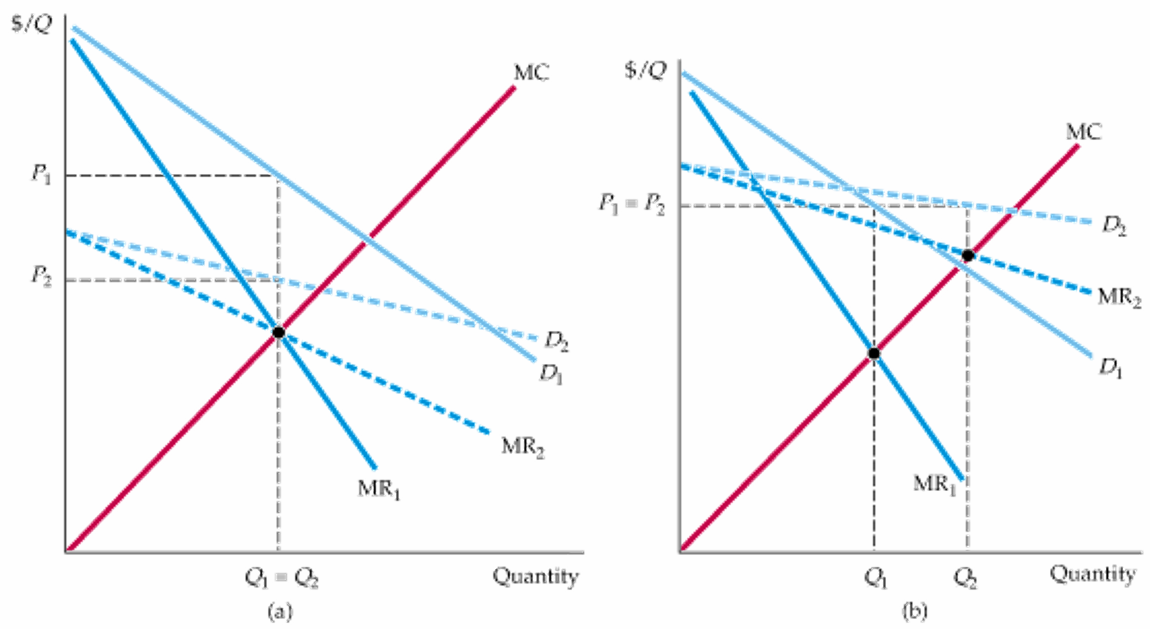 Two graphs showing monopoly has no supply curve: in (a) demand shifts but quantity stays same while price changes, in (b) demand shifts but price stays same while quantity changes
