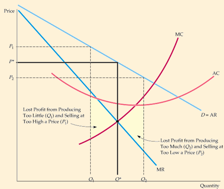 Graph showing profit maximization for monopoly with lost profit from producing too little at high price and lost profit from producing too much at low price