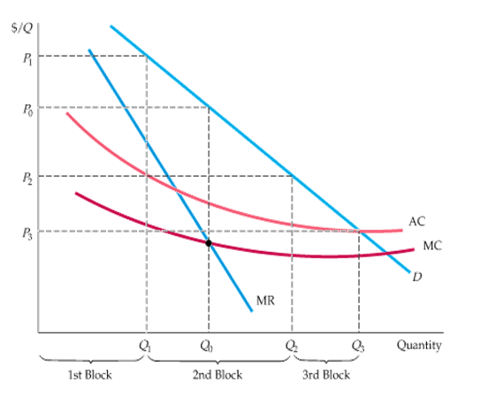 Second-degree price discrimination block pricing graph with three blocks at prices P1, P2, P3 and quantities Q1, Q0, Q2, Q3. Declining D, MR, MC, and AC curves shown, with P0 marking single-price level