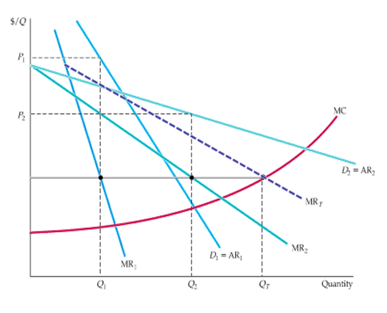 Graph showing third-degree price discrimination with two consumer groups, group 1 charged P1 and group 2 charged lower P2, where MR1 equals MR2 equals MC